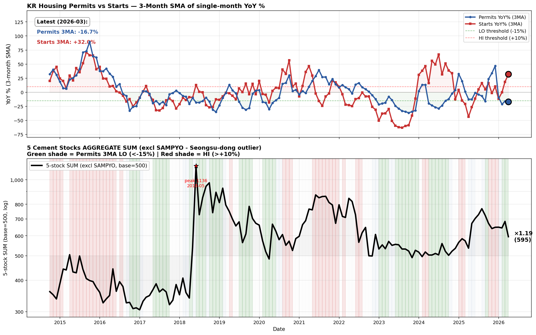 3-Month SMA Permits + Starts vs 5-stock SUM