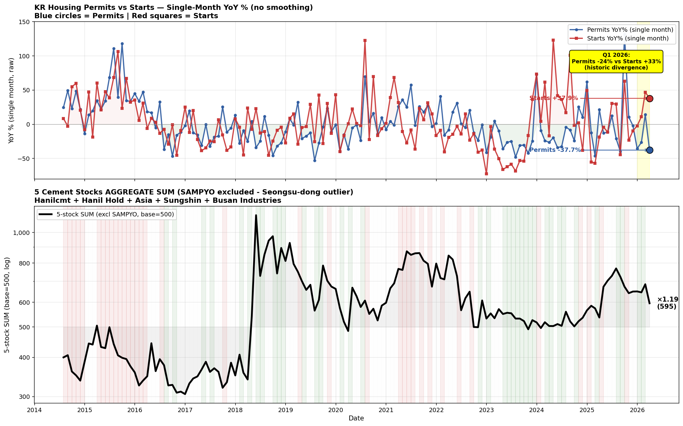 Single-month YoY: Permits + Starts vs 5-Cement SUM