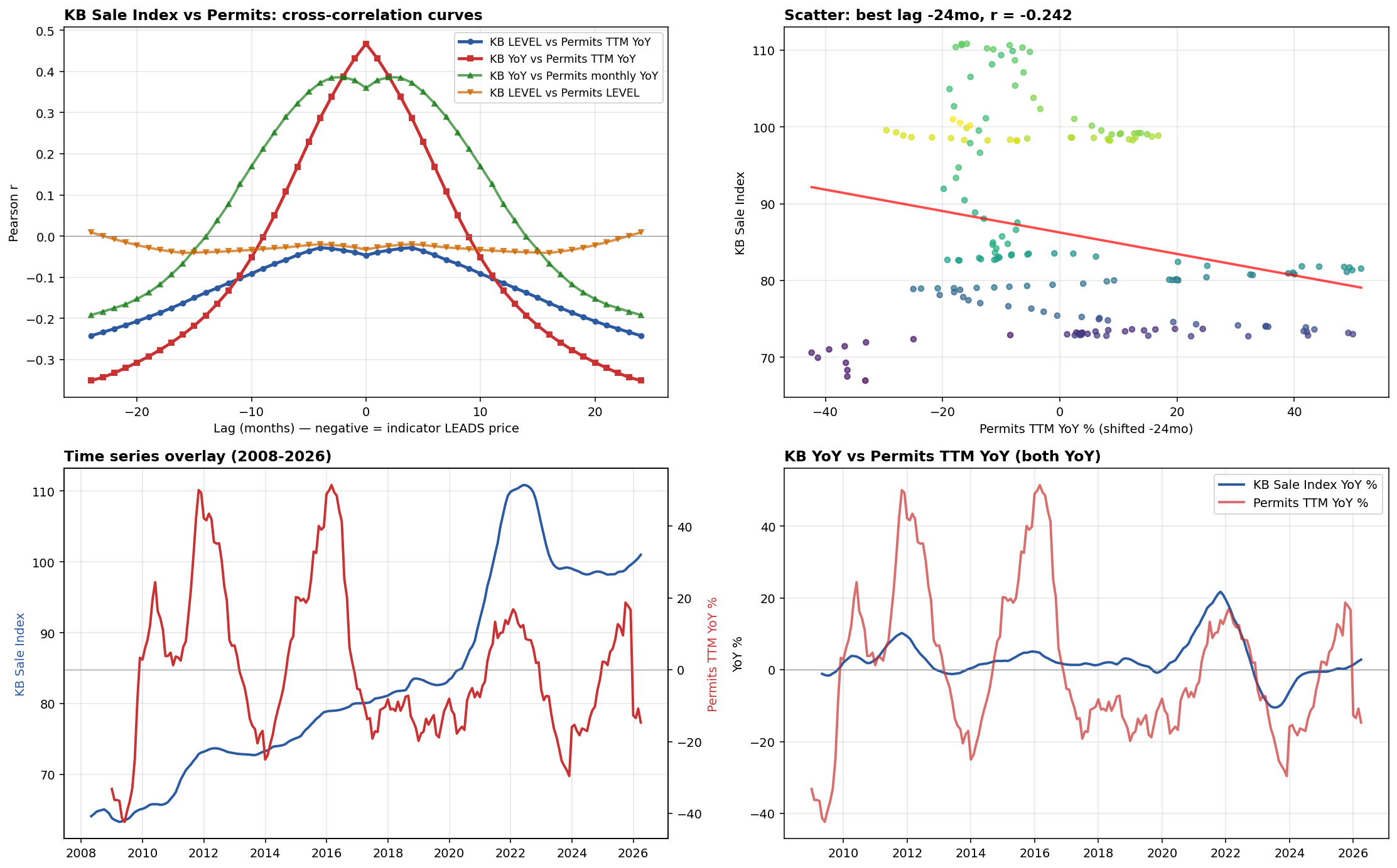 KB vs Permits cross-correlation