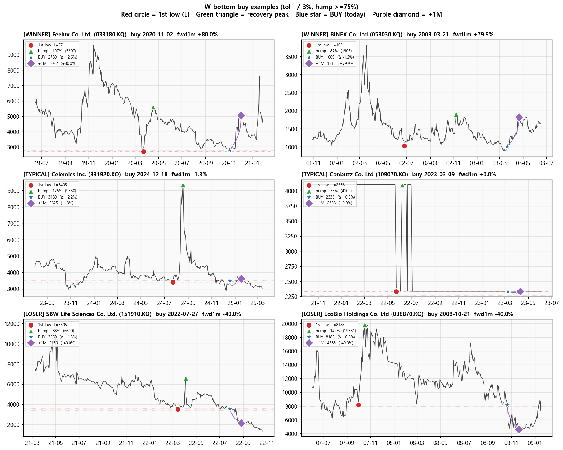 W-bottom buy examples