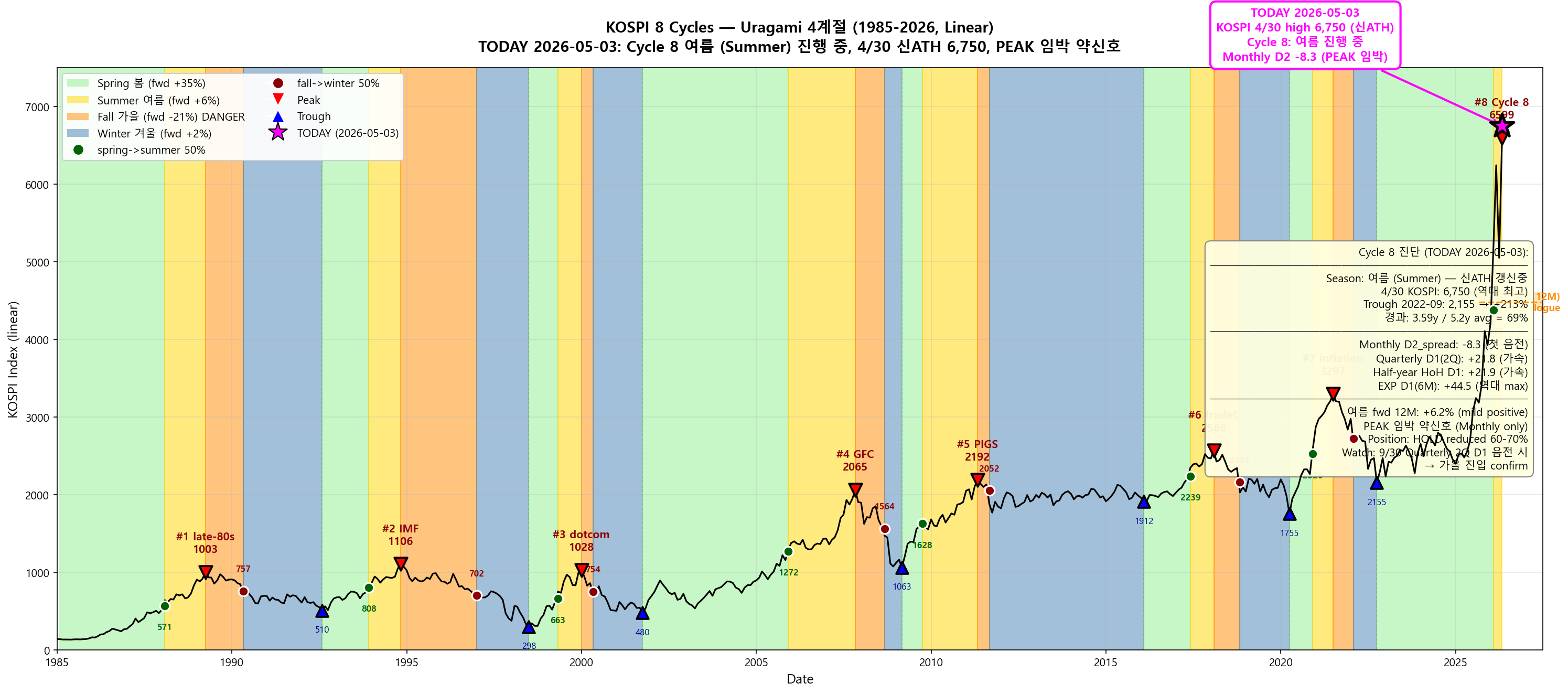KOSPI 8 cycles 4계절